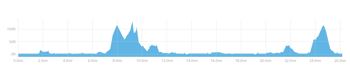 FT chart